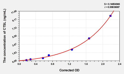 Mouse CTSL(Cathepsin L) ELISA Kit