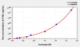 Mouse CTSL(Cathepsin L) Microsample ELISA Kit 96T*5