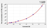 Mouse CTSL(Cathepsin L) Microsample ELISA Kit