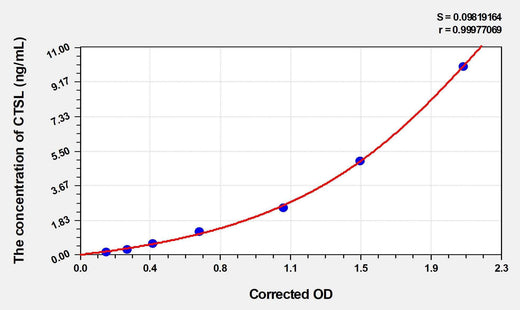 Rat CTSL(Cathepsin L) Microsample ELISA Kit