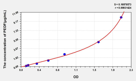 Mouse PEDF(Pigment Epithelium Derived Factor) ELISA Kit