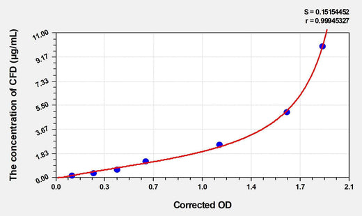 Mouse CFD(Complement Factor D) ELISA Kit