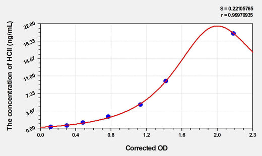 Rat HCII(Heparin Cofactor II) ELISA Kit