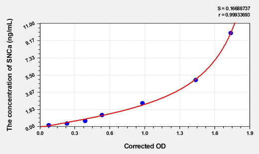 Mouse SNCa(Synuclein Alpha) ELISA Kit