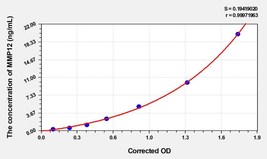 Mouse MMP12(Matrix Metalloproteinase 12) ELISA Kit