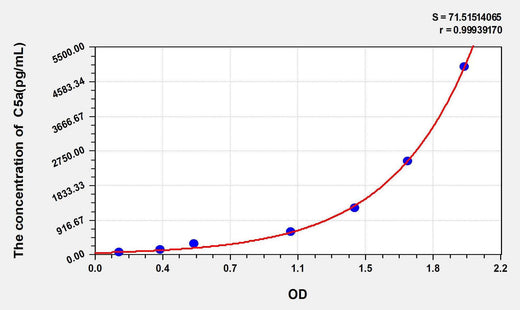 Human C5a(Complement Component 5a) ELISA Kit