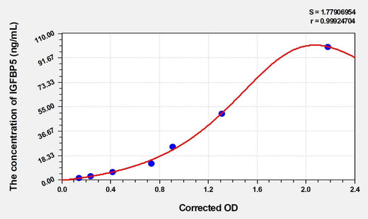 Human IGFBP5(Insulin Like Growth Factor Binding Protein 5) ELISA Kit
