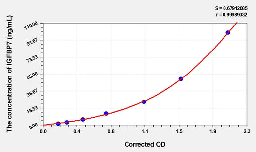 Human IGFBP7(Insulin Like Growth Factor Binding Protein 7) ELISA Kit