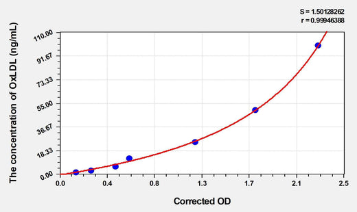 Rabbit OxLDL(Oxidized Low Density Lipoprotein) ELISA Kit