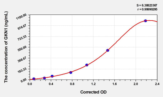 Human GKN1(Gastrokine 1) ELISA Kit