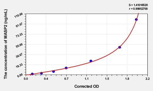 Human MASP2(Mannose Associated Serine Protease 2) Microsample ELISA Kit