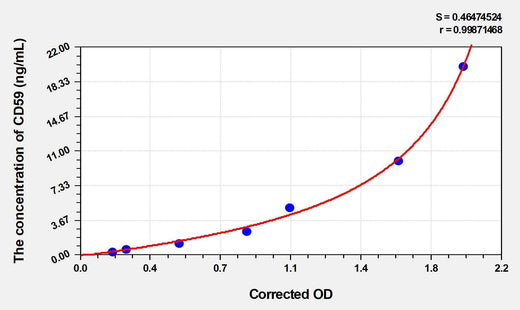 Human CD59(Protectin) ELISA Kit