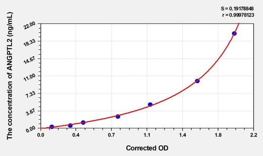 Mouse ANGPTL2(Angiopoietin Like Protein 2) ELISA Kit