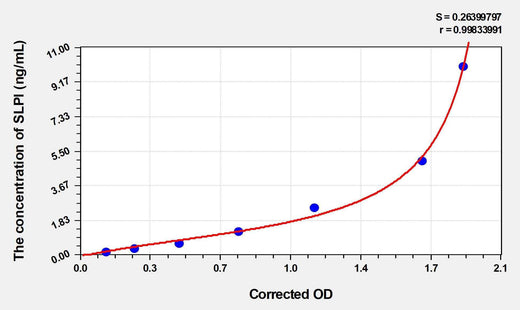 Mouse SLPI(Secretory Leukocyte Peptidase Inhibitor) ELISA Kit