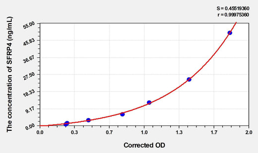 Human SFRP4(Secreted Frizzled Related Protein 4) ELISA Kit