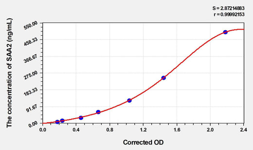 Mouse SAA2(Serum Amyloid A2) ELISA Kit