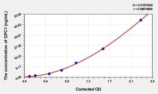 Mouse GPC1(Glypican 1) ELISA Kit