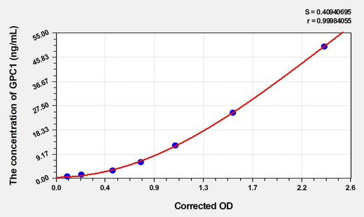 Mouse GPC1(Glypican 1) Microsample ELISA Kit