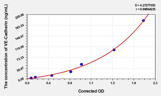 Mouse VE-Cadherin(Vascular Endothelial Cadherin) ELISA Kit