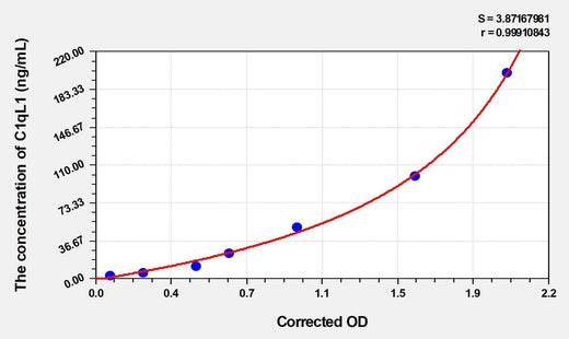 Human C1qL1(Complement Component 1, Q Subcomponent Like Protein 1) ELISA Kit