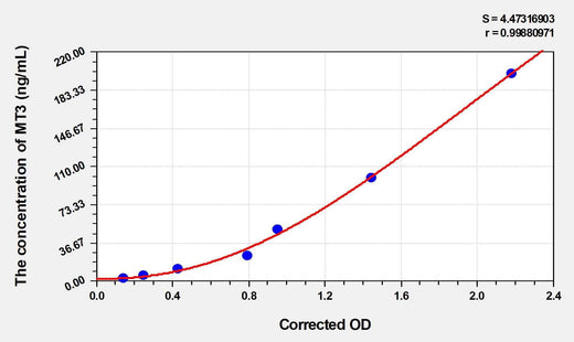 Human MT3(Metallothionein 3) ELISA Kit