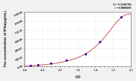Mouse IFNa(Interferon Alpha) ELISA Kit