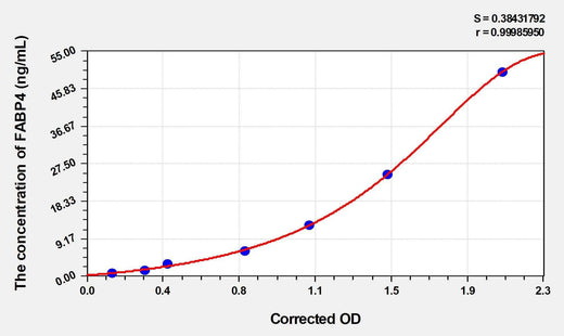 Mouse FABP4(Fatty Acid Binding Protein 4, Adipocyte) ELISA Kit