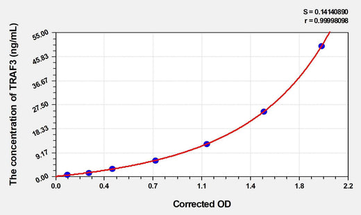 Human TRAF3(TNF Receptor Associated Factor 3) ELISA Kit
