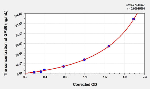 Rat GAS6(Growth Arrest Specific Protein 6) ELISA Kit