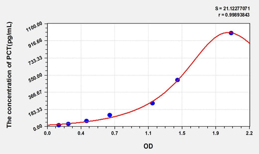 Mouse PCT(Procalcitonin) ELISA Kit