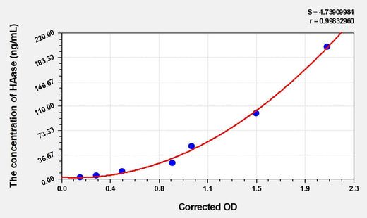 Mouse HAase(Hyaluronidase) Microsample ELISA Kit