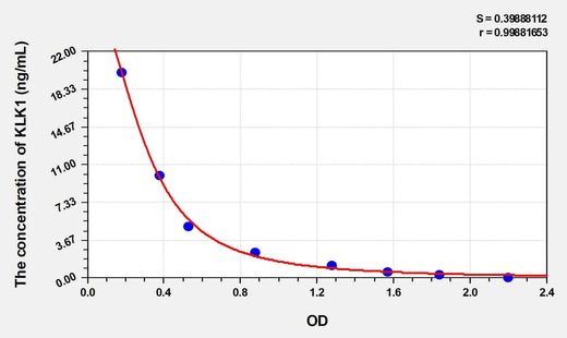 Human KLK1(Kallikrein 1) ELISA Kit