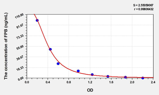 Human FPB(Fibrinopeptide B) ELISA Kit