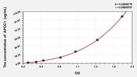 Rat APOC1(Apolipoprotein C1) ELISA Kit