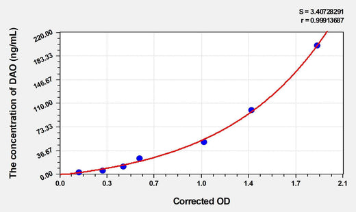 Mouse DAO(Diamine Oxidase) ELISA Kit