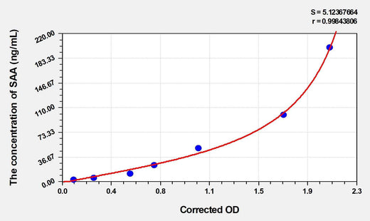 Human SAA(Serum Amyloid A) ELISA Kit