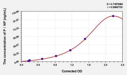 Mouse PⅠNP(Procollagen Ⅰ N-Terminal Propeptide) ELISA Kit