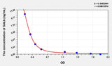 Mouse SALb(Salusin Beta) ELISA Kit