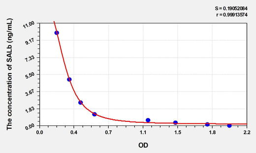 Mouse SALb(Salusin Beta) ELISA Kit