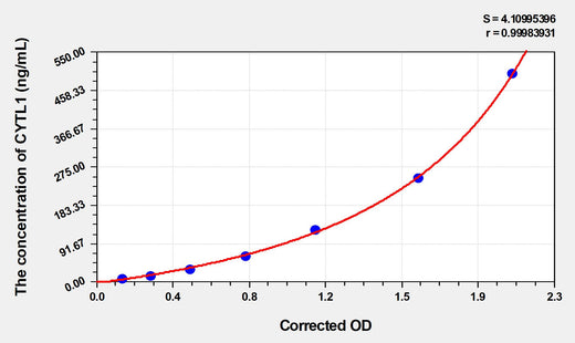 Human CYTL1(Cytokine Like Protein 1) ELISA Kit - ABMIUM