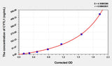 Human CYTL1(Cytokine Like Protein 1) ELISA Kit