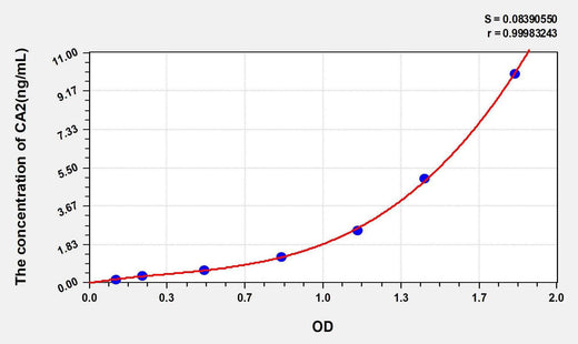 Human CA2(Carbonic Anhydrase II) ELISA Kit