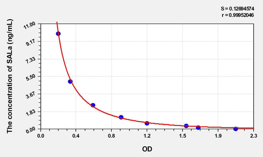 Mouse SALa(Salusin Alpha) ELISA Kit