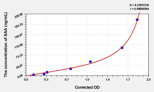 Cattle SAA(Serum Amyloid A) ELISA Kit