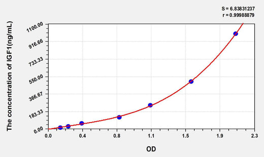 Cattle IGF1(Insulin Like Growth Factor 1) ELISA Kit