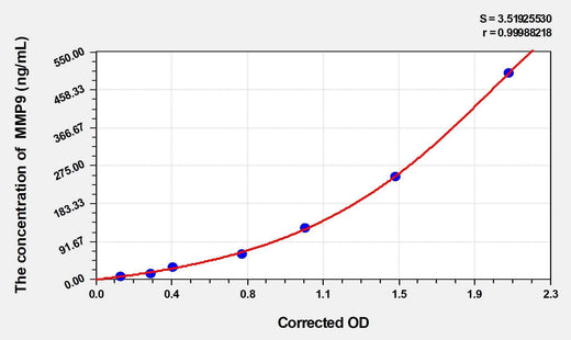 Pig MMP9(Matrix Metalloproteinase 9) ELISA Kit