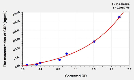 Pig CRP(C Reactive Protein) ELISA Kit