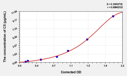 Rat C5(Complement Component 5) ELISA Kit