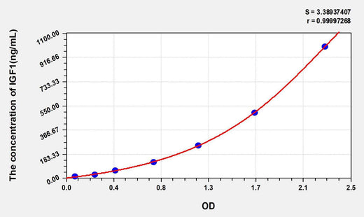 Dog IGF1(Insulin Like Growth Factor 1) ELISA Kit