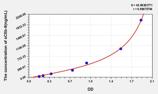 Rat sC5b-9(Soluble Terminal Complement Complex C5b-9) ELISA Kit